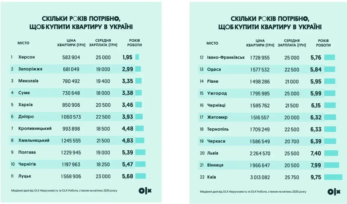 Рейтинг регіонів за вартістю житла
