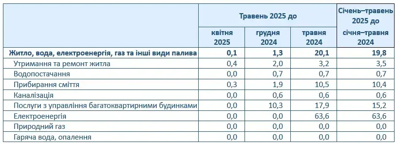 Як змінилися тарифи в Україні за рік
