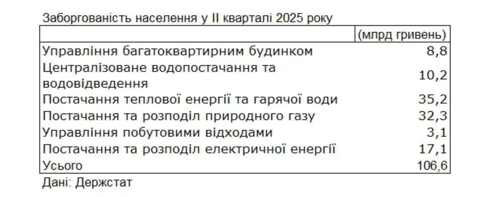 Борги за комунальні послуги