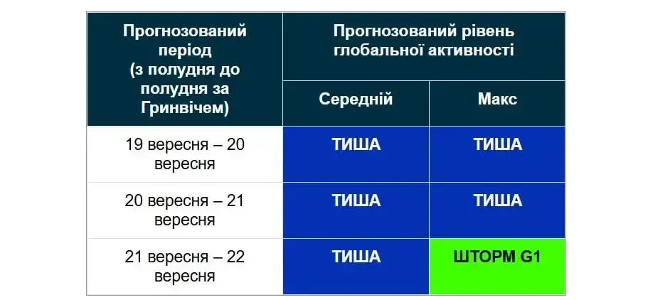 Магнітні бурі