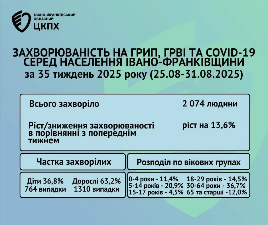 Статистика захворюваності