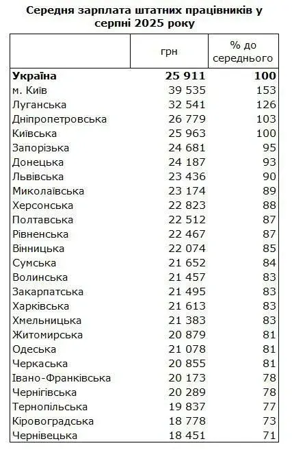 Рівень зарплат по регіонам