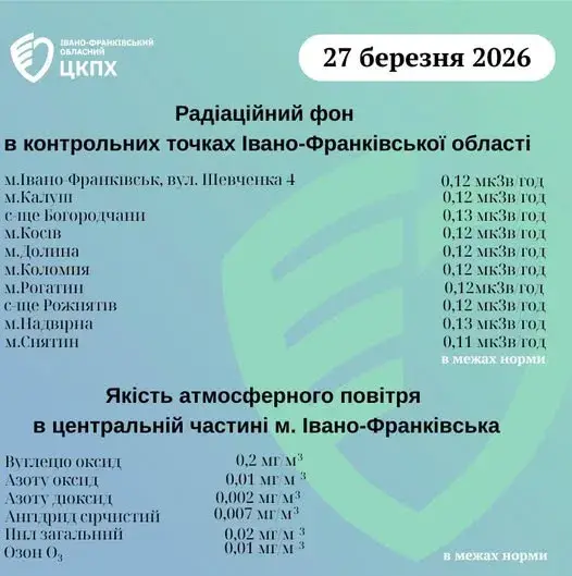 Радіаційний фон та якість повітря на Прикарпатті: ситуація станом на ранок 27.03.2026