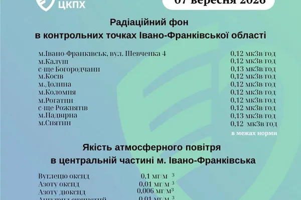 Радіаційний фон та якість повітря на Прикарпатті залишаються в межах норми — центр контролю та профілактики хвороб