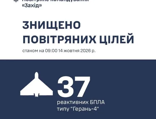 Атака на західні області: сили ППО збили 37 реактивних дронів