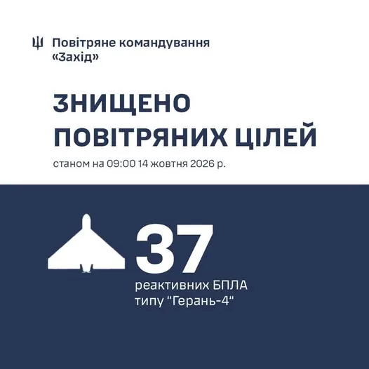 Атака на західні області: сили ППО збили 37 реактивних дронів
