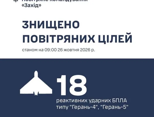 За добу на заході країни знищено 18 реактивних ударних БпЛА