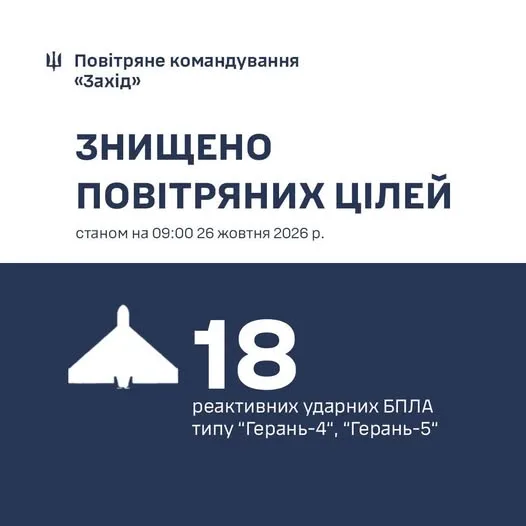 За добу на заході країни знищено 18 реактивних ударних БпЛА